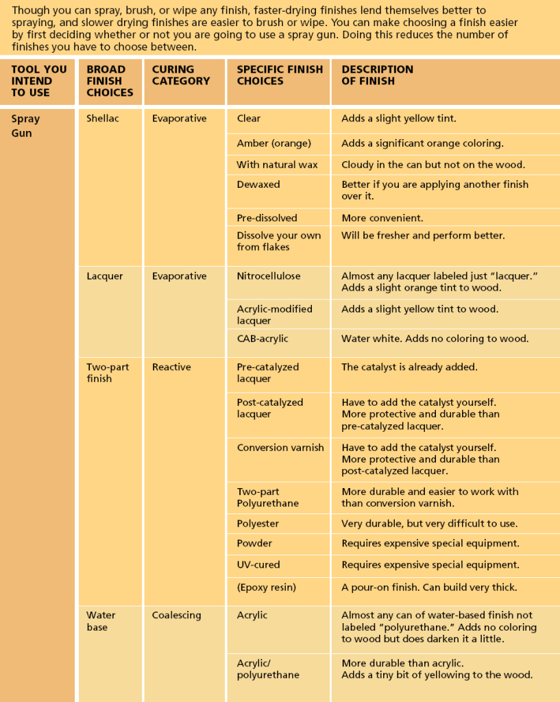 Guide to choosing a finish 