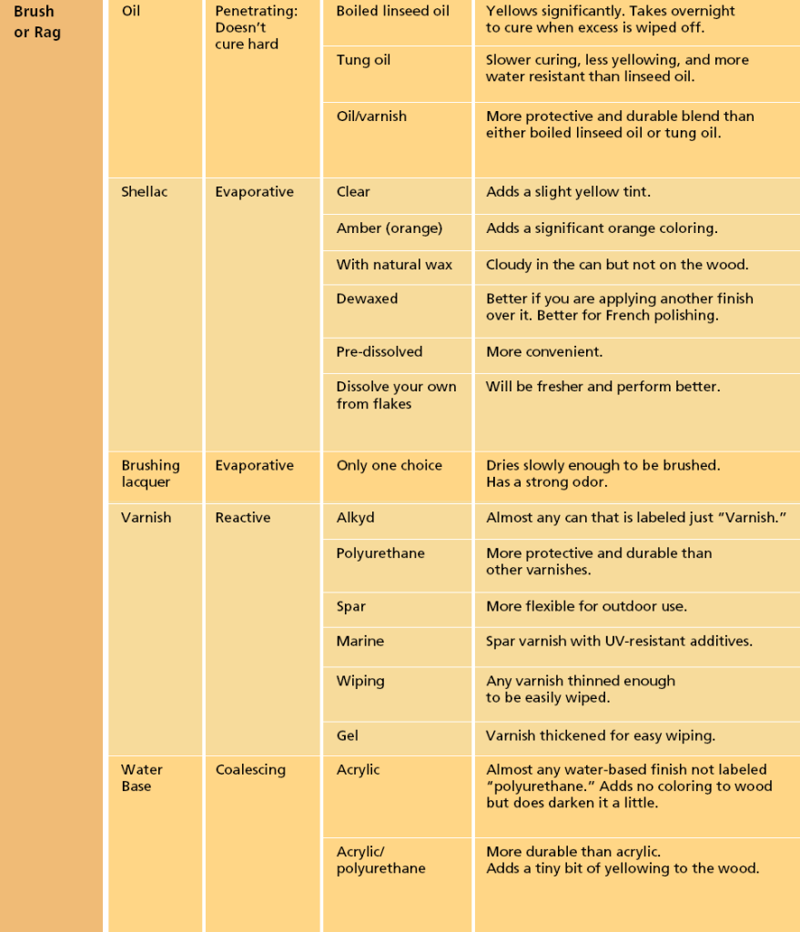 Guide to choosing a finish continued